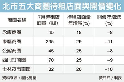 北市五商圈 店租跌不停