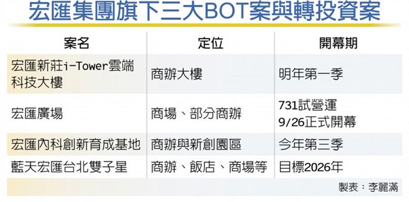 宏匯廣場試營運 人潮破5萬