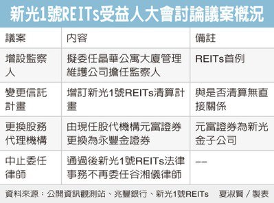 新光1號REITs 話題再起