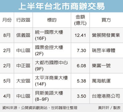 北市商辦坪價179萬元 創新高