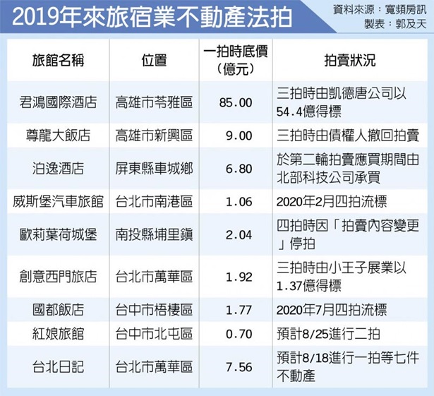 愛客發7.56億商旅 淪法拍