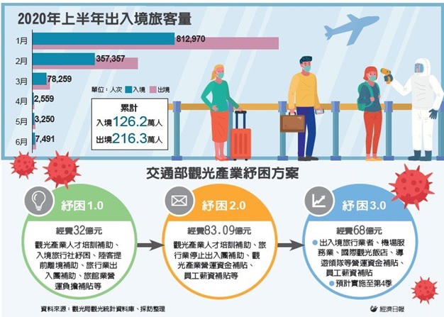 疫情衝擊國際觀光 今年來台旅客估減千萬人次