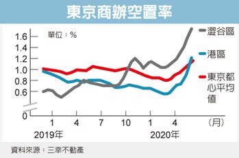 東京商辦冷 閒置店面大增