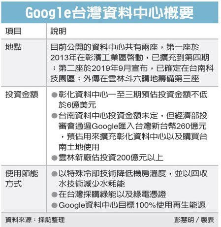 Google斥資200億 傳加碼在台蓋資料中心