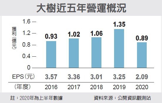 大樹拓點 五年拚千店