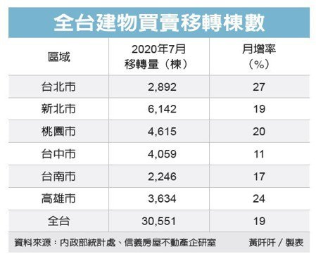 房市熱 7月交易突破3萬棟