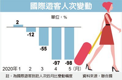 慘！全球觀光業損失9兆