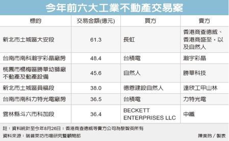 工業地產熱 交易大增六成