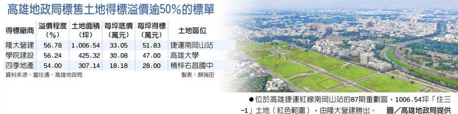 房市夯爆 高雄土地標售全壘打