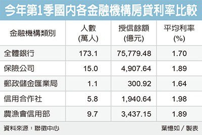 降息效應 富邦壽退出房貸市場