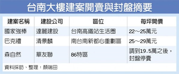 南台灣房市熱 建商新案齊發