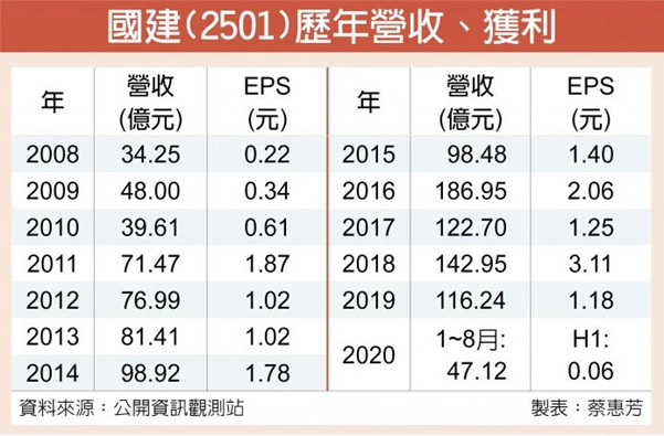 國建開第一槍：改採先建後售