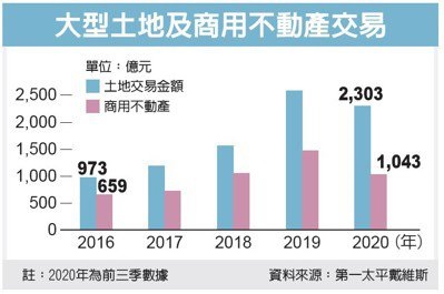 商用不動產交易 Q3爆發