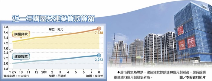 8月房貸、土建融餘額 續飆新高