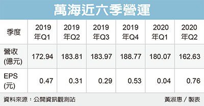 萬海造櫃 斥資30億元