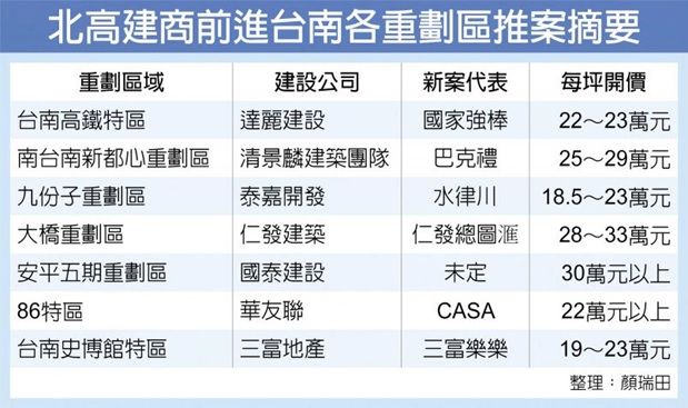 台南房市熱 新案喊上2字頭