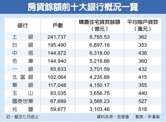 銀行錢太多 九成房貸 重出江湖