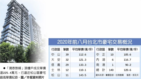 北市豪宅動起來 平均每月賣17戶