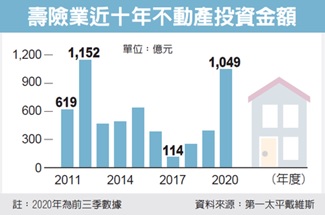 壽險投資不動產 今年砸千億