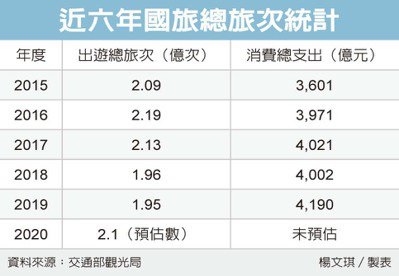 國旅規模衝三年新高 上看2.1億旅次