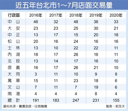 北市店面交易量 五年新低