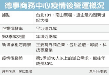 北市共享辦公室 外商搶租