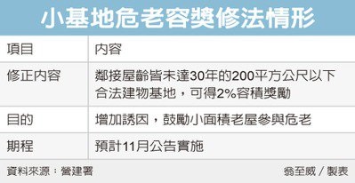 危老小基地容獎2% 下月上路