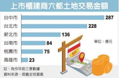 建商獵地重心 轉向台中、台南