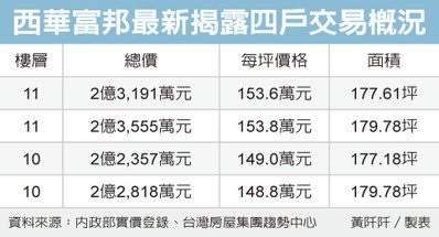 王記汽車家族 掃進四戶豪宅