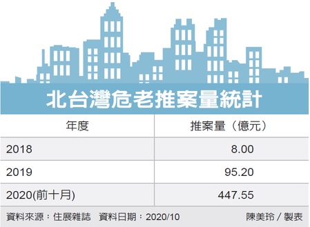 北台危老改建案 衝500億元