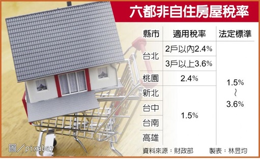 房市過熱財部擬調高囤房稅率