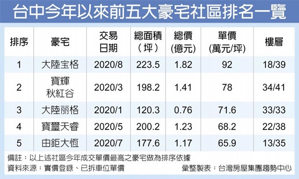 寶格登今年台中豪宅單價王