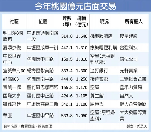 掀獲利了結潮 桃園高價店面 七年翻倍賺