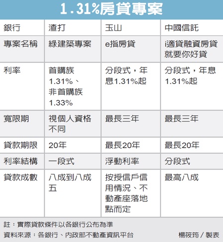 銀行資金滿溢 房貸利率殺到地板價1.31％