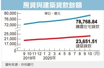 房貸建築放款比率 居高不下