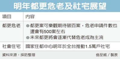 明年都更案 將突破100件