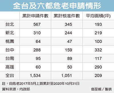 危老重建 再現申請熱潮