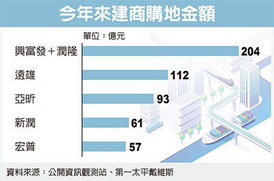 興富發砸逾200億 穩坐獵地王