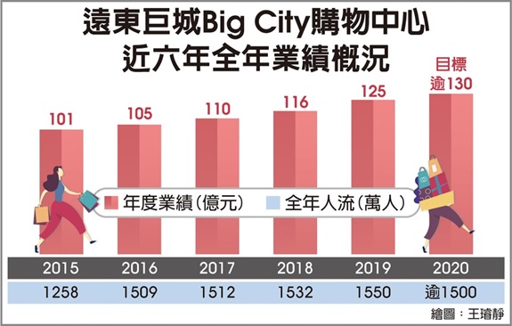 遠東巨城周年慶 業績大爆發