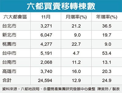 房市今年交易 衝六年新高