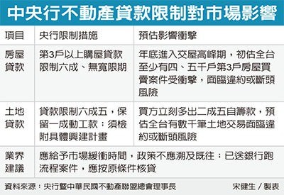 打炒房風暴 房地交易面臨斷頭