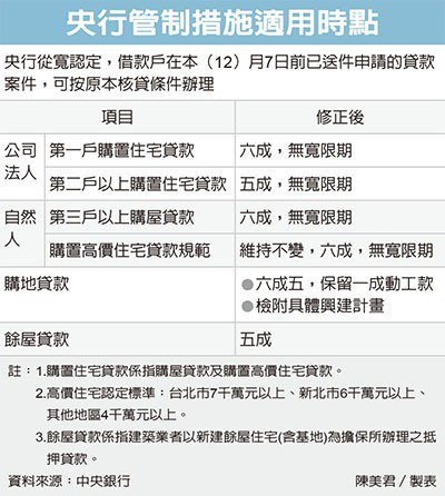 房市信用管制 給緩衝期