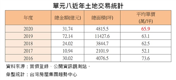 水湳房市先鋒 單元八地價創近年新高