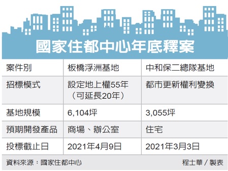 雙北面積最大地上權案 招商