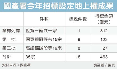 地上權今年得標額463億 創高