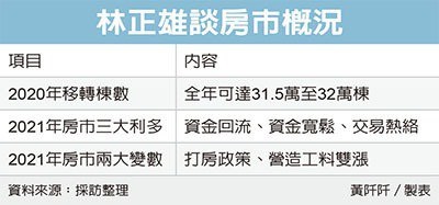 建商看2021房市 三好兩壞