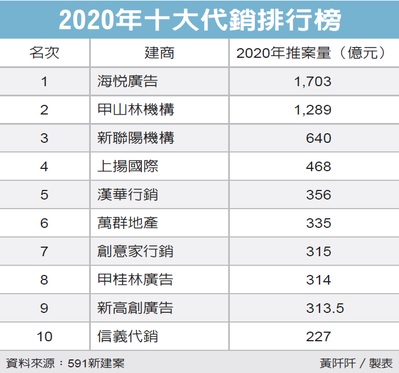 海悅蟬聯代銷一哥