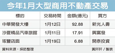 商用不動產交易熱 成交達123億