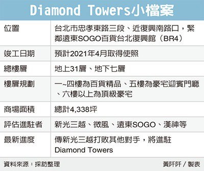 新光三越插旗 東區商場三足鼎立