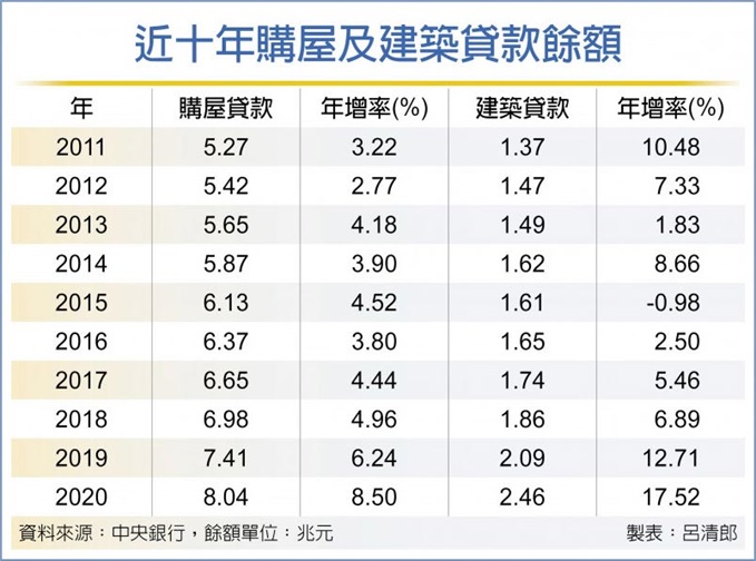 房貸、土建融餘額 史上新高